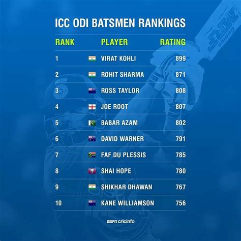 who is the 360-degree batsman in world|ICC Player Ranking .